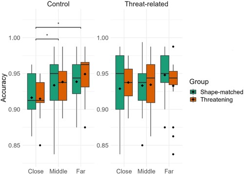 Figure 2. Accuracy in Experiment 1 for the threatening distractor and shape-matched distractor groups across the three distractor eccentricities visualized as boxplots (separately for the two types of distractors).
