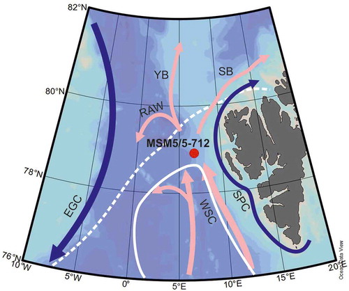 Figure 1. Location of the studied sediment core and oceanographic setting. Water circulation at the sea surface is modified from Marnela et al. (Citation2008) and Nielsen et al. (Citation2016). AW (pink arrows): WSC is West Spitsbergen Current (west and east branches), RAW is Return Atlantic Water, YB is Yermak Branch, SB is Svalbard Branch. Polar Water (blue arrows): SPC is Spitsbergen Polar (Coastal) Current, EGC is East Greenland Current. Average sea-ice limits in 1976–2006 (Norwegian Ice Service Citation2017): solid white line is for March, dashed white line is for September.