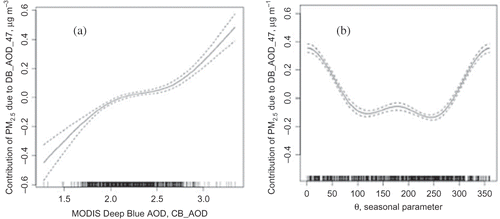 Figure 5. Plot of smoothed splines used to account for the contribution of PM2.5 due to (a) MODIS Deep Blue AOD (DB_AOD_47) and (b) seasonality parameter, θ. These sensitivity plots give a partial contribution to the PM2.5 in μg m−3, which adds to other contributions.