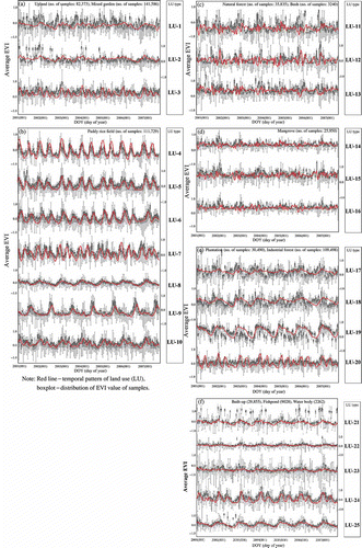 Figure 8. Identification results of land use type, which can be differentiated from the temporal patterns of enhanced vegetation index (EVI). Group of land use category: (a) upland, (b) paddy field, (c) forest, (d) mangrove, (e) plantation and (f) non-vegetation.