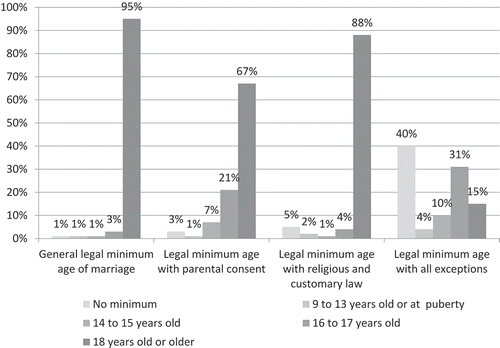 Figure 3. Legal minimum age of marriage for boys under different circumstances.