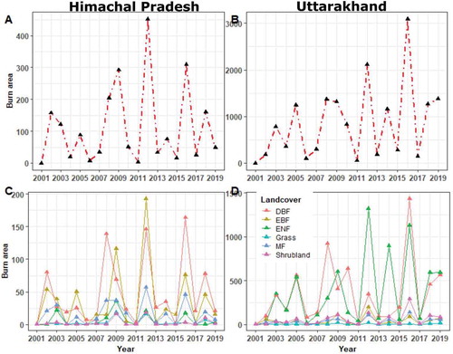 Figure 3. Interannual variability of (a) pre-monsoonal total and (b) land cover wise (DBF: Deciduous Broadleaf Forest, EBF: Evergreen Broadleaf Forest, ENF: Evergreen Needleleaf Forest, Grass: Grassland, MF: Mixed Forest and Shrub: Shrubland) burn area (km2) over Himachal Pradesh (left panel), and Uttarakhand (right panel) from 2001 to 2019 using Fire-CCI product