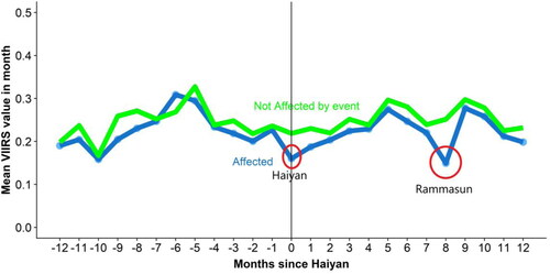 Figure 5. Case study of Typhoon Haiyan and Rammasun showing the mean VIIRS value for cells that were affected by typhoon Haiyan and those that were in the same province but that were not damaged. Source: Authors’ estimates based on VIIRS and population layer data (see text for details).