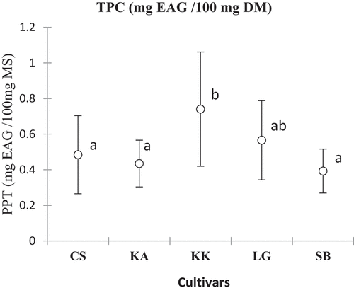 Figure 4. Average of total flavonoids contents of the studied cultivars.