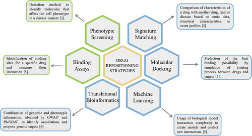 Figure 1. Principal computational (blue boxes) and experimental (green boxes) strategies used in drug repositioning. *GWAS: Genome-Wide Association Studies; PheWAS: Phenome-Wide Association Studies.