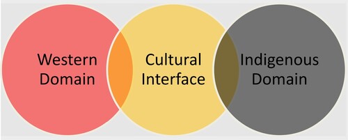 Figure 3. The intersecting places and spaces of the cultural interface, where Indigenous and Western standpoints are negotiated (adapted from Nakata, Citation2007) [for personal communication] – https://guides.library.uq.edu.au/referencing/apa7/personal-communication – citing reflection of the teacher resistance to teaching the games.