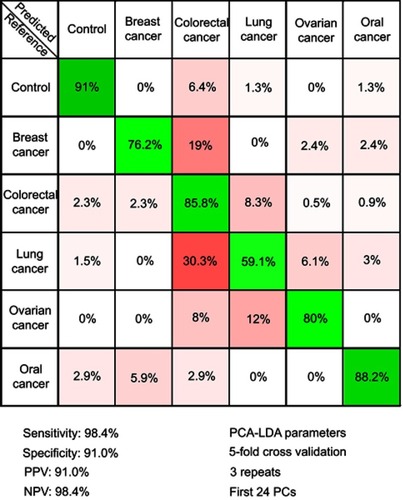 Figure 4 The results of the principal component analysis–linear discriminant analysis (PCA-LDA) that assessed the differential diagnosis between controls and breast, colorectal, lung, ovarian and oral cancer. PPV denotes the positive predictive value, while NPV refers to the negative predictive value. The number of principal components (PCs) was chosen such that the sensitivities and specificities for predicting on the validation sets were similar to the ones of the resubstitution analysis. The figures of merit represent the accuracy to distinguish between control samples and all types of cancer combined.