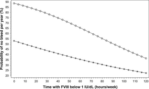 Figure 2 Predicted annual joint bleed rate as a function of time spent with factor (F)VIII <1 IU/dL. Negative binomial linear model with joint bleed rate as the dependent variable, and time with FVIII <1 IU/dL, age, and body weight as independent variables. The figure shows the predicted probability of having no bleeds per year dependent on time per week spent with an FVIII <1 IU/dL.