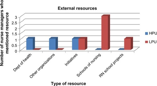 Figure 2 External resources for HPUs and LPUs identified by nurse managers as supporting EBP on hospital units.