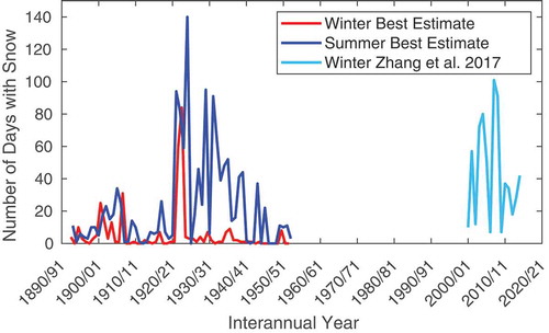 Figure 2. Best estimate number of snow-cover days for winter (November–April) and summer (May–October) from 1893 to 1953, and the best-estimate number of snow-cover days per winter from 2000–2001 to 2014–2015.