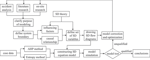 Figure 2. SD analysis steps for tunnel security risk management.