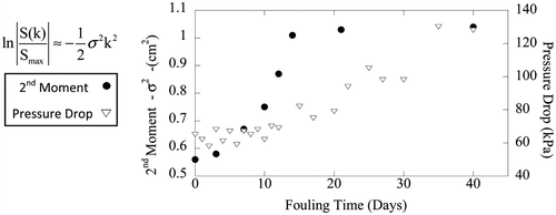 Fig. 4. The second moment (σ2) of the fouling RO membrane module acquired using EF NMR compared to the feed channel pressure drop as a function of fouling time. The equation to calculate the second moment (σ2) through the signal intensity (S) and magnitude (|S(k)/Smax|) in k-space is shown (adapted from Fridjonsson et al. [Citation32]). NMR detection of biofouling is at an earlier stage than the pressure drop increase.