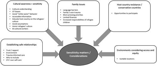 Figure 5. Sensitivity matters/considerations.