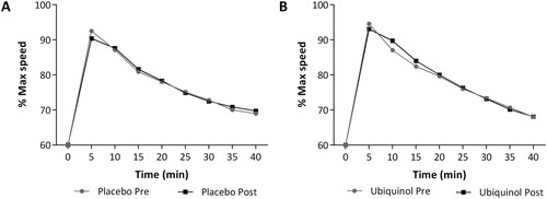 Figure 2. Timecourse of the speedrate of runners. Speed is expressed as percentage of maximal speed recorded before supplementation (gray) and after treatment (black). Placebo (A) or 200 mg of ubiquinol (B) for 1 month.
