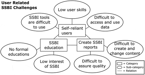 Figure 1. Categories and sub-categories of user related SSBI challenges