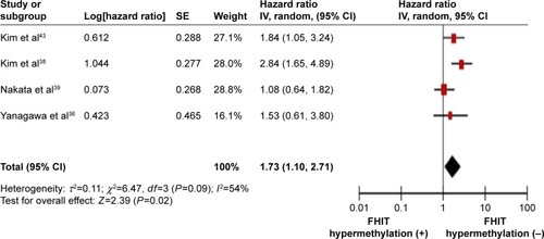 Figure 8 Four studies included were investigated for the relationship between OS and FHIT hypermethylation.