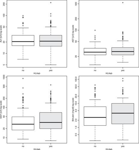 Figure 1 ALT, AST, GGT, bilirubin values in association to HLAab.