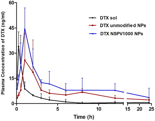 Figure 6. Mean plasma concentration-time curves of DTX in SD rats after oral administration of DTX solution and DTX-loaded unmodified NPs and NSPV1000 NPs at a dose of 10 mg/kg (mean ± SD, n = 5).
