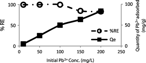 Figure 9. Percentage and quantity of Pb2+ adsorbed onto WAC-nZVI at various initial Pb2+concentrations.