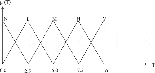 Figure 3. Range of linguistic variables