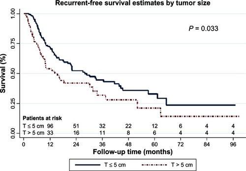 Figure 3 Recurrent-free survival curves by tumor size.Abbreviation: T, maximal tumor diameter (cm)