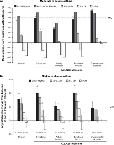 Figure 3 Adjusted mean change from baseline to end of treatment in AQLQ(S) overall and domain scores in patients with (A) moderate to severeCitation31 or (B) mild to moderateCitation32 persistent asthma.Notes: A: *P < 0.01 vs PBO; †P < 0.05 vs BUD; ‡P < 0.001 vs FM. B: *P < 0.001 vs PBO; †P < 0.001 vs FM; ‡P < 0.05 vs PBO; §P < 0.05 vs FM. Copyright © 2008. Elsevier. Reprinted with permission from Chervinsky P, Baker J, Bensch G, et al. Patient-reported outcomes in adults with moderate to severe asthma after use of budesonide and formoterol administered via 1 pressurized metered-dose inhaler. Ann Allergy Asthma Immunol. 2008;101(5):463–473.Citation31 Copyright © 2008. Informa Healthcare. Murphy K, Nelson H, Parasuraman B, Boggs R, Miller C, O’Dowd L. The effect of budesonide and formoterol in one pressurized metered-dose inhaler on patient-reported outcomes in adults with mild-to-moderate persistent asthma. Curr Med Res Opin. 2008;24(3): 879–894.Citation32