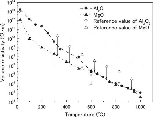 Figure 5. Effect of temperature on volume resistivity of Al2O3 and MgO