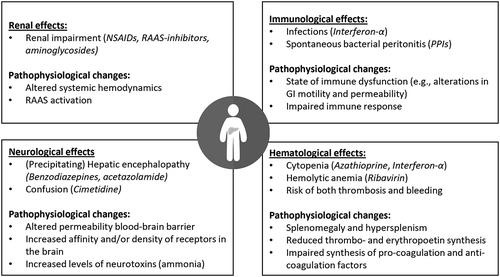 Figure 1. Overview of toxicological effects that patients with cirrhosis seem to be more susceptible to compared to healthy controls and underlying pathophysiological changes.ADR: adverse drug reaction, GI: gastro-intestinal, PPIs: proton pump inhibitors, NSAIDS: non-steroidal anti-inflammatory drugs, RAAS: renin-angiotensin-aldosterone system