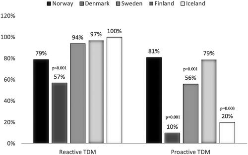 Figure 2. The use of reactive versus proactive TDM of biologic agents among physicians in Scandinavia. Distribution of the current use of reactive and proactive TDM in clinical practice in Norway, Denmark, Sweden, Finland, and Iceland presented as frequencies (%). P-values are generated from multivariate logistic regression models, adjusted for country, employment at university hospital, size of hospital catchment area, seniority, and number of IBD contacts per week.