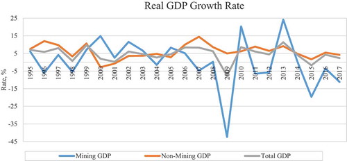 Figure 2. Real GDP Growth (%), 1995–2017.
