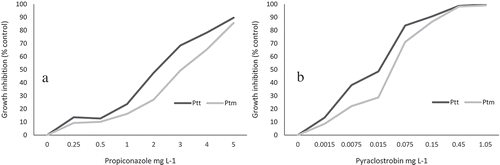 Fig. 1 Dose response curve of the mean fungal growth inhibition of representative Pyrenophora teres f. teres and P. teres f. maculata isolates from western Canada in response to propiconazole (a) and pyraclostrobin (b). Eight and 12 isolates each of Ptt and Ptm, respectively, were employed in the experiments with propiconazole (16 isolates in total) and pyraclostrobin (24 isolates in total). Three replicate wells were included for each combination of isolate and concentration. Experiments were conducted twice, and the mean fungal growth inhibitions were averaged. Growth inhibition is relative to non-amended control treatments.