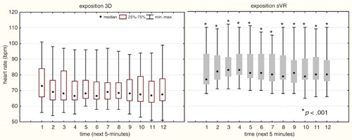 Figure 3. Heart rate (HR) – basic statistical indexes in consecutive 5-min intervals during watching the stereoscopic (3D) movie and operating the virtual workstation (sVR) at the level p<.001.