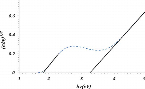 Figure 6. Graph of (αhν)1/2 versus hν (eV).