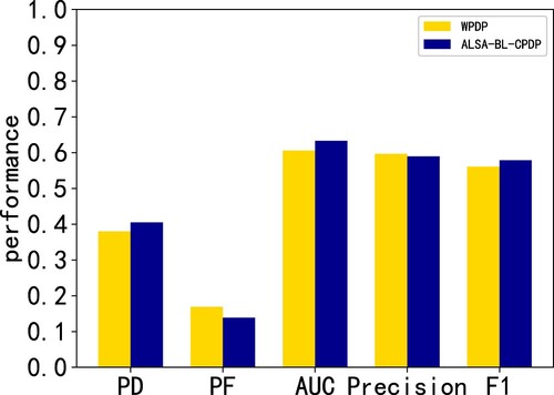 Figure 7. WPDP and ALSA algorithm indicator chart.