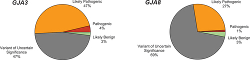 Figure 3. ACMG-AMP classifications of literature reported GJA3 and GJA8 variants.