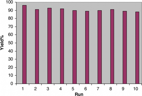 Figure 2.  Recyclability of I (0.03 g) in the reaction of p-methylbenzaldehyde (1 mmol) and acetic anhydride (15 mmol) at room temperature. Reaction time=7 min.