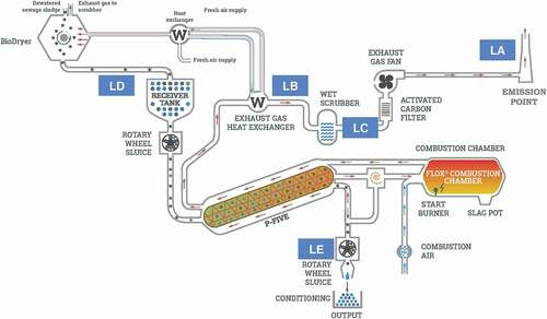 Figure 1. Schematic of pyrolysis unit with air emission and solids/liquids sampling locations: (LA) air sampling at stack, (LB) air sampling after clean water (W) heat exchanger, (LC) air and scrubber water sampling, (LD) input biosolids sampling, and (LE) output biochar sampling.