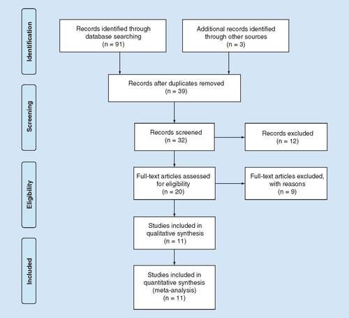 Figure 1. Flow chart presented the steps of study selection in this meta-analysis.