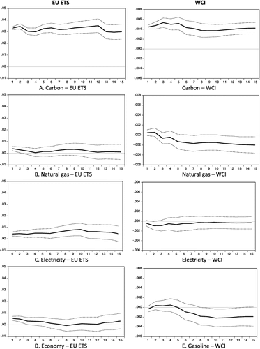 Figure 2. Accumulated responses of carbon prices to impulses in energy prices and the economy. Continuous line is the impulse–response function; dashed lines are the limits of the 95% confidence interval. EU ETS: European Union Emission Trading Scheme; WCI: Western Climate Initiative.