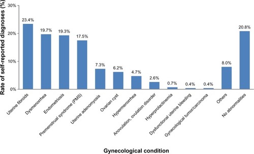 Figure 2 Percentages for self-reported diagnoses of menstrual disorders in the outpatient group (n=274) who visited a gynecologist in the prior 3 months, using a multiple-choice response method.
