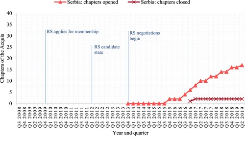 FIGURE 3. Serbian Accession TimelineSource: ‘Serbia’, European Commission, 2016, available at: https://ec.europa.eu/neighbourhood-enlargement/countries/detailed-country-information/serbia_en, accessed 29 September 2020.