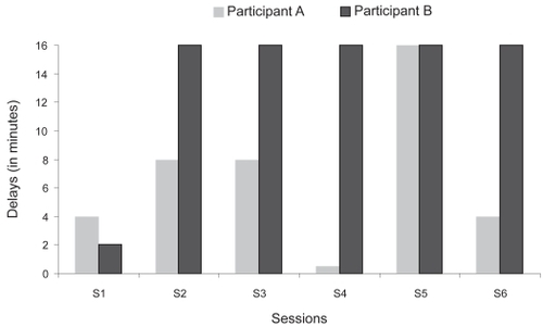 Figure 2 Longest delays reached at each training session (S1–S6).