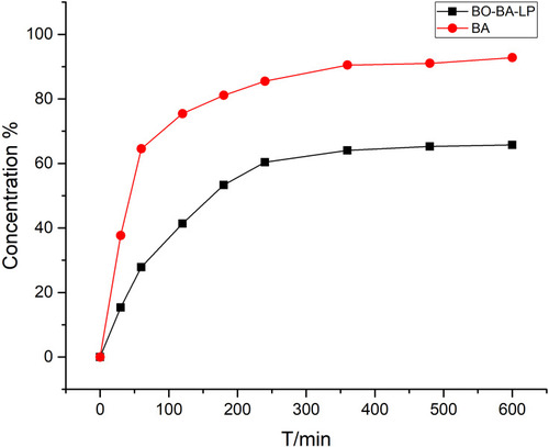 Figure 3 In vitro release profiles of BA and BO-BA-LP.