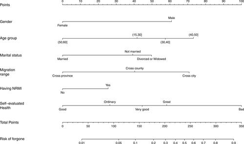 Figure 3 Nomogram for migrants having hospitalization forgone.