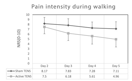 Figure 2 Numeric rating scale (NRS) values (mean ± SD) during walking on postoperative days 2 to 5.