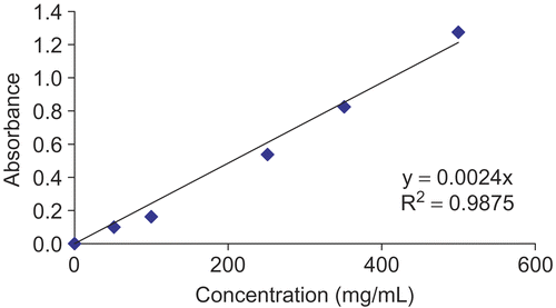 Figure  2.  Concentration–response curve of absorbance at 765 nm for the gallic acid standard.