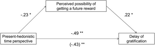Figure 1 Standardized regression coefficients for the pathways among present-hedonistic time perspective, perceived possibility of getting a future reward, and delay of gratification.