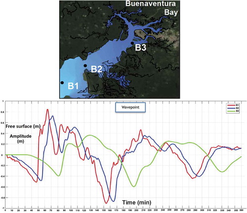 Figure 9. Variation of the free surface at selected points to record the evolution of the tsunami wave as it propagates into Buenaventura Bay: Worst-case scenario of the slip deficit model]