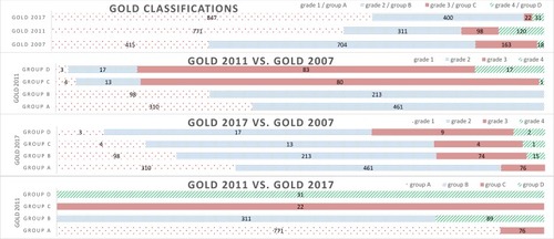 Figure 1 Distribution of participants in different GOLD classifications.