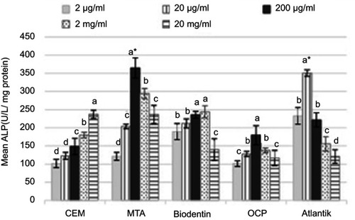 Figure 2 Comparison of ALP activity of stem cells of the apical papilla (SCAPs) following exposure to different concentrations of biomaterials. The letters (a, b, c and d) represent significant differences between groups. *Indicates the highest average.
